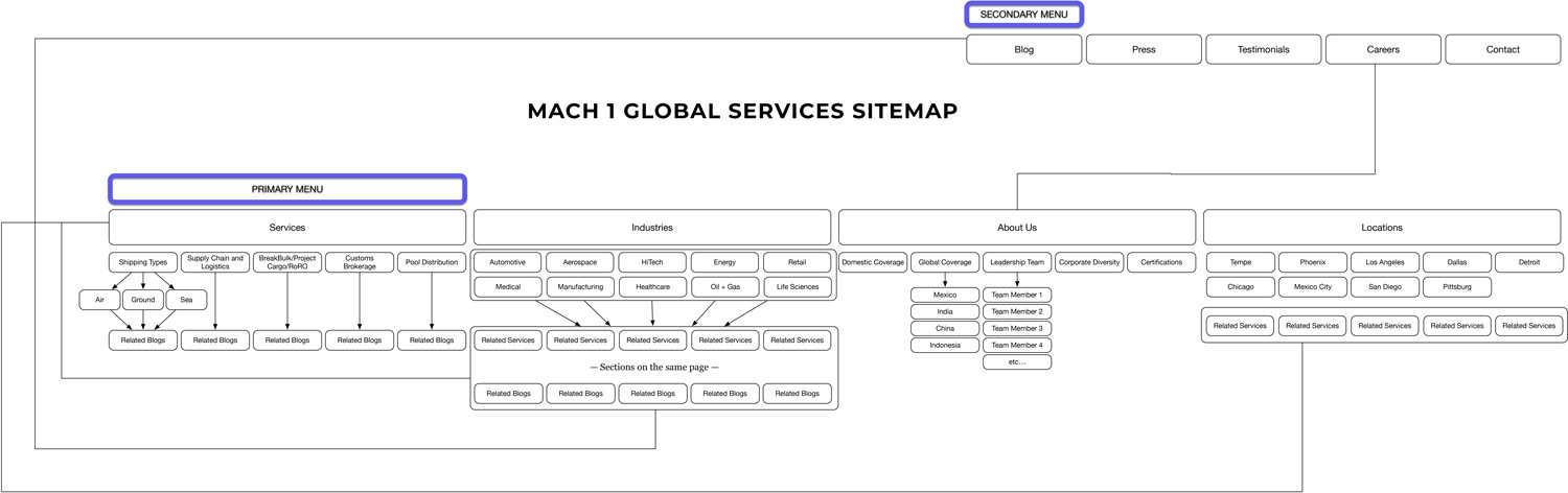 Mach1_Sitemap
